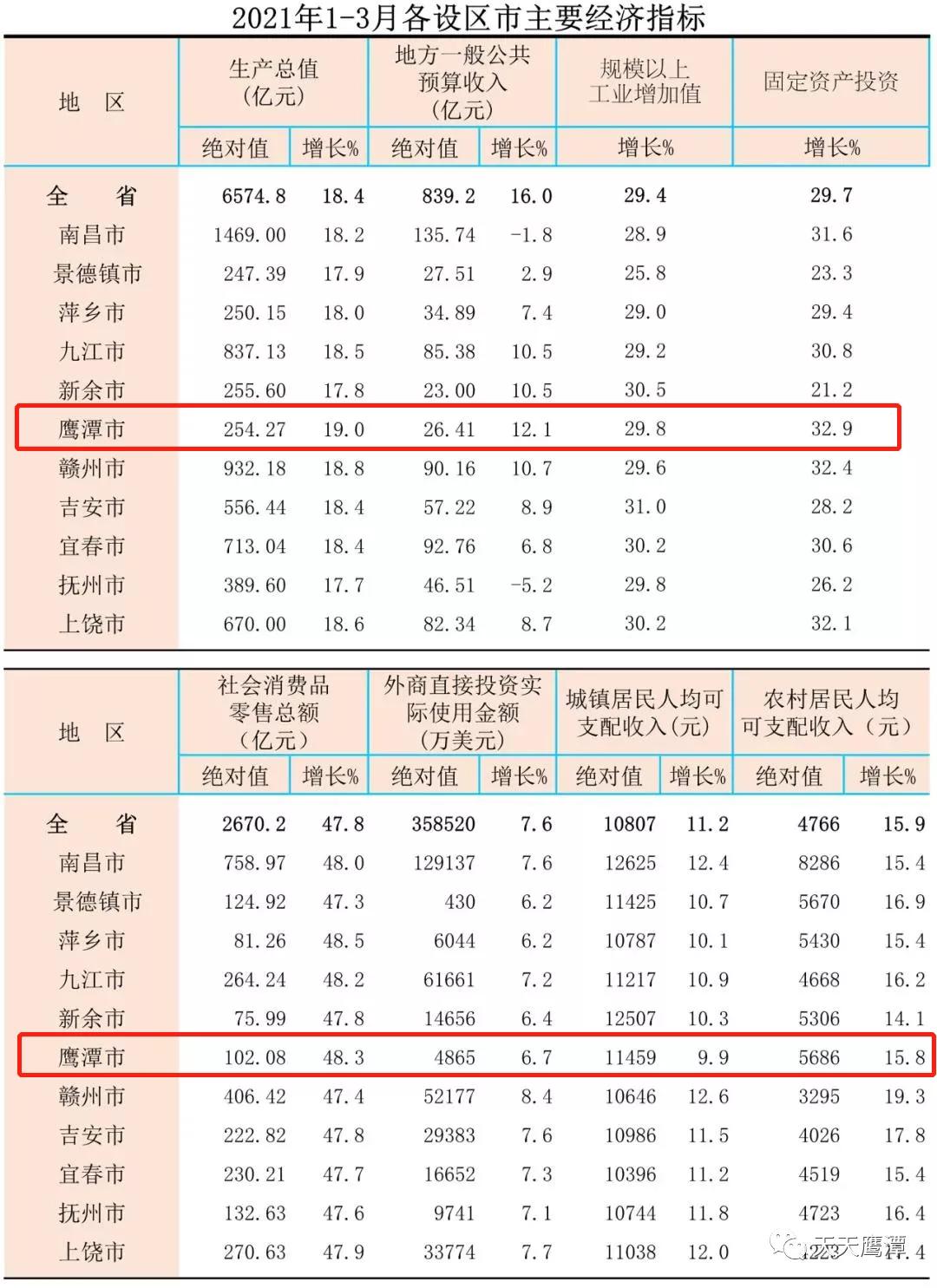 鹰潭增速全省第一,鹰潭经济全省排名