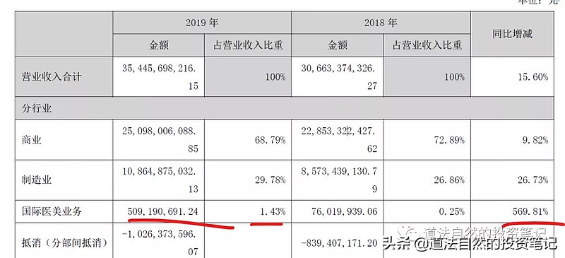 华东医药布局医美行业 (华东医药收购医美)