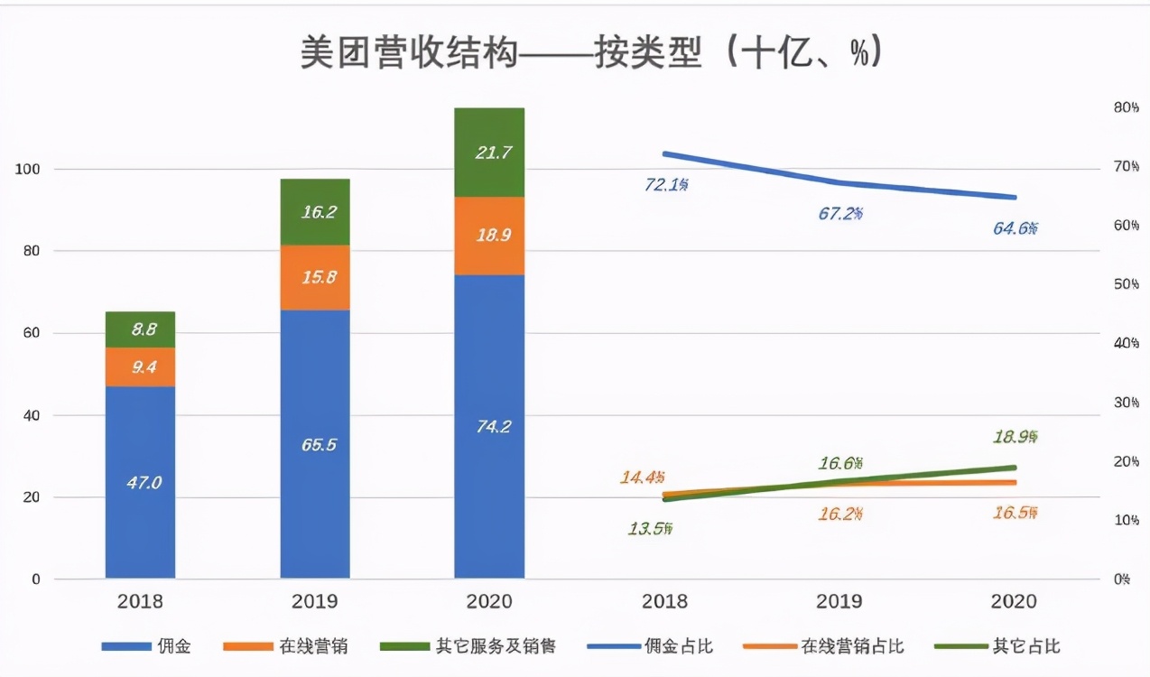 4888亿GMV,换来28.亿收入,卖家抱怨,骑手诉苦,美团值得不值得