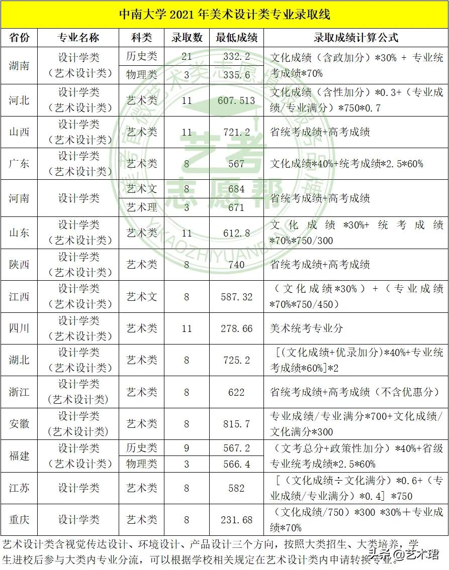 中南大学2021年美术设计类专业录取分数线