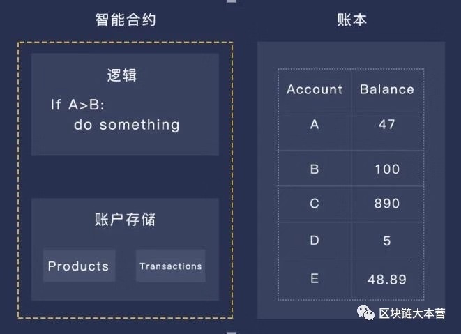 区块链智能合约开发,solidity智能合约开发