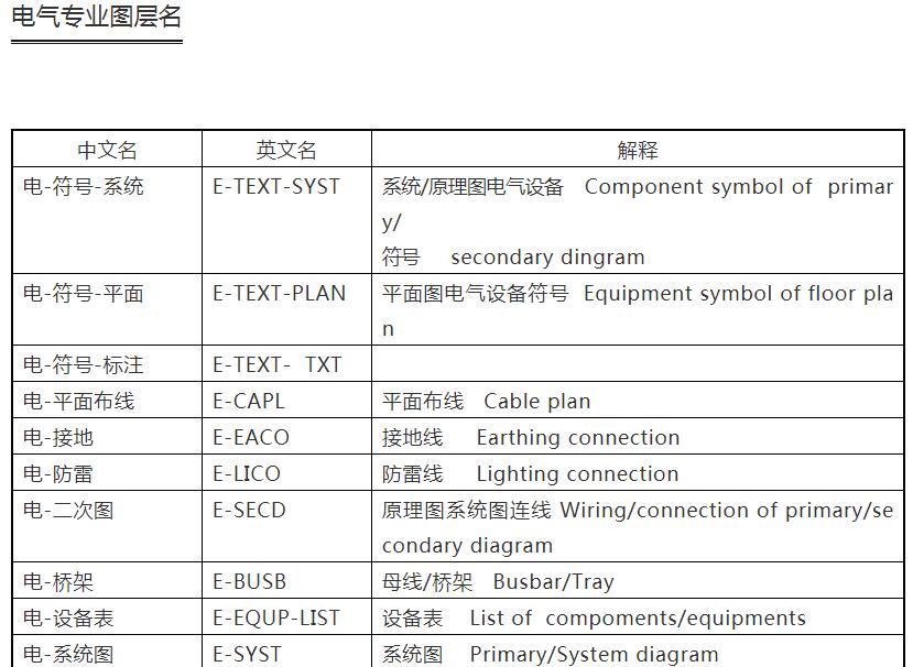 cad建筑制图标准,设计院如何快速学好cad制图