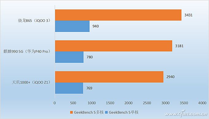 iqooz1天玑1000是骁龙多少,iqooz1全面评测首发天玑1000plus