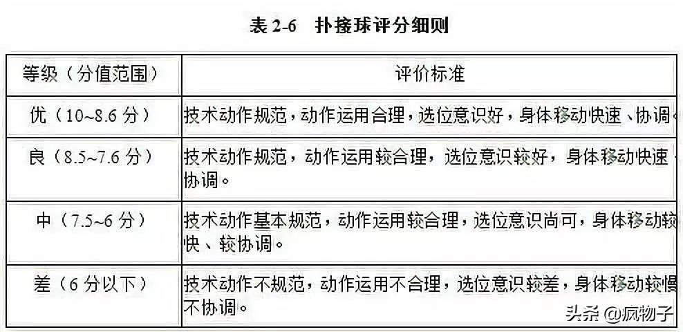 2024年各院校足球体育单招简章,体育单招足球评分标准