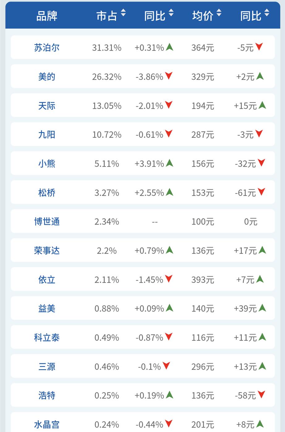 线下|“养生”成电炖锅发展动力,苏泊尔美的九阳上演追逐赛