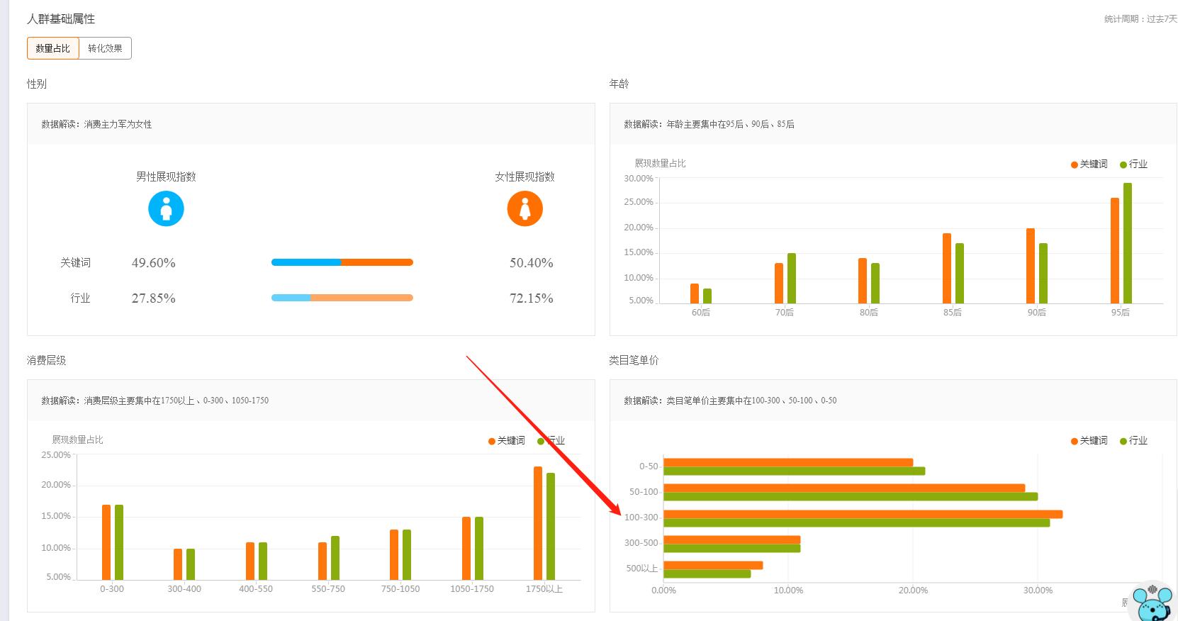 直通车转化低怎么办,直通车数据分析和使用方法