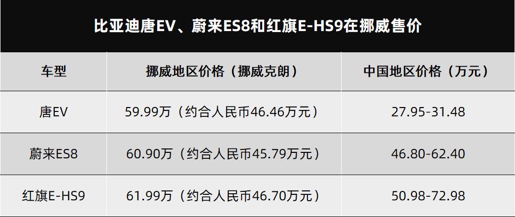 比亚迪唐ev出口挪威价格 (比亚迪唐ev四驱高性能尊荣版行情)