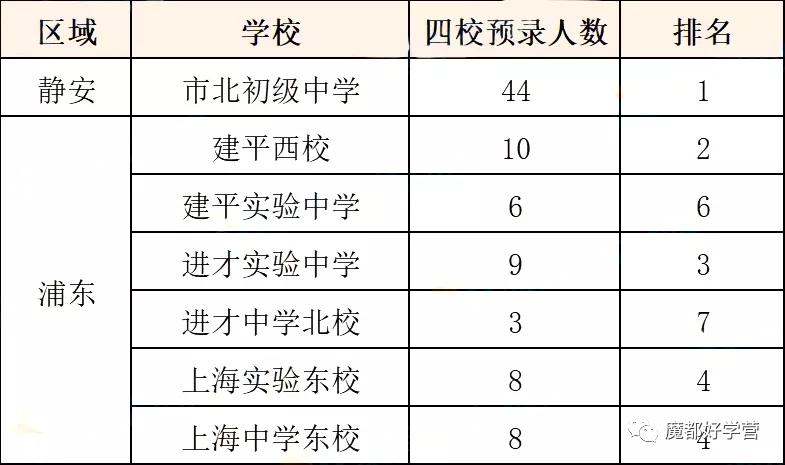 上海民办初中摇号名额优势,上海摇号最难的民办初中