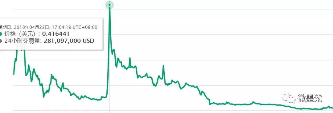 50个曾经明星项目,沦为被扣上“空气币”帽子?