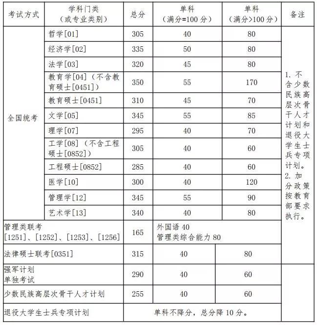 有哪些学校考研复试线出来了,考研复试线是国家线的有哪些学校