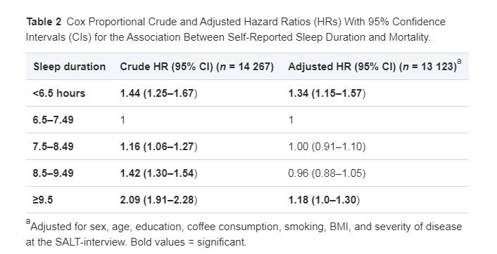 每天睡眠超过10小时对心脏不好吗,每天睡眠时间大于8小时会得病吗