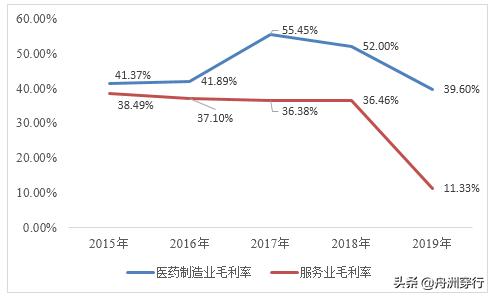 亚太药业2019年的成本费用净利率,亚太药业为什么一直跌