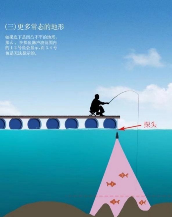 探鱼器使用释疑,探鱼器轨迹图分析