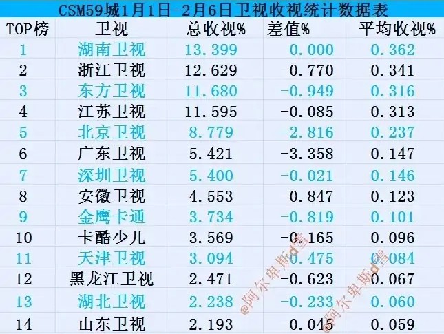 山东卫视收视率下降了吗,以前的山东卫视vs现在的山东卫视