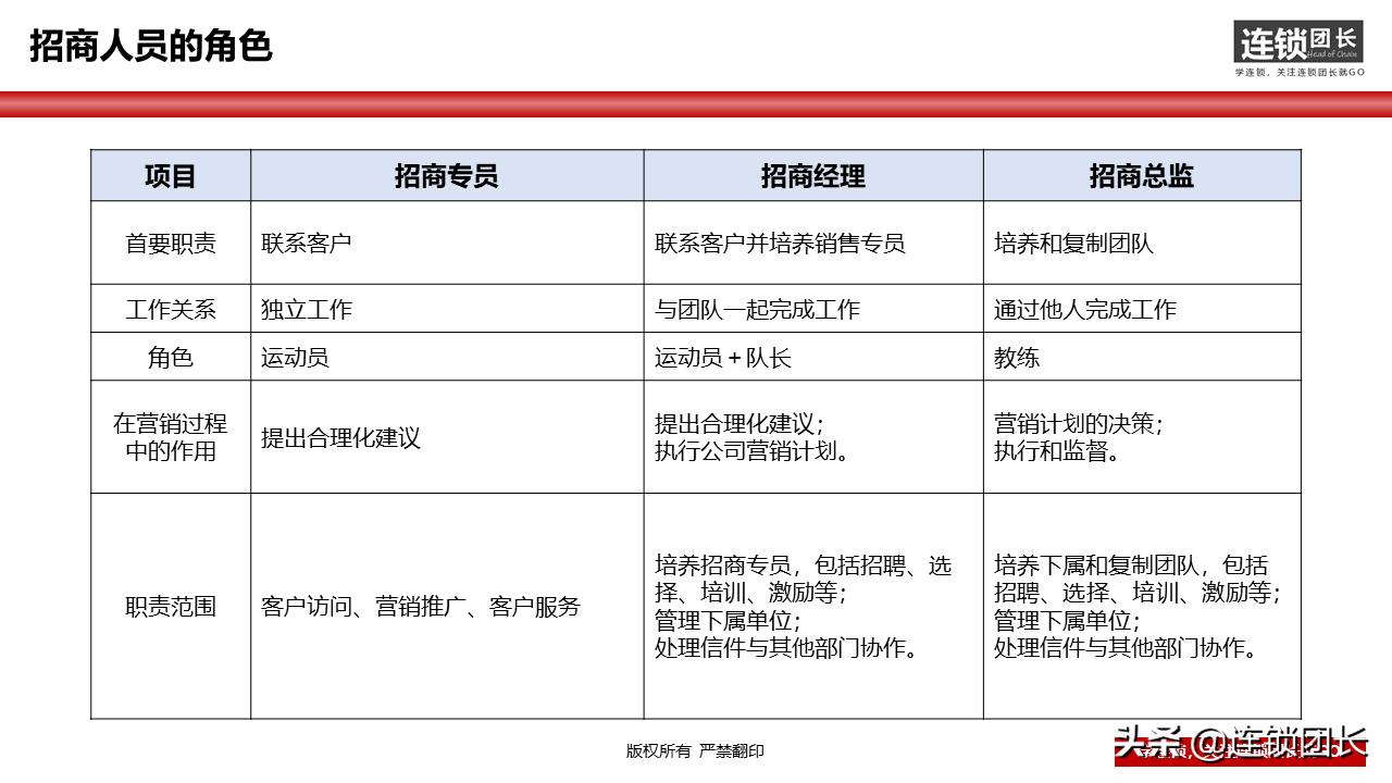 34页落地PPT告诉你，如何快速组建招商团队？
