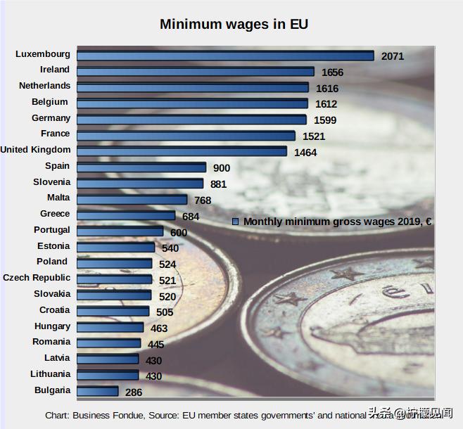 欧盟国家平均税后薪资,欧盟最低工资标准是多少