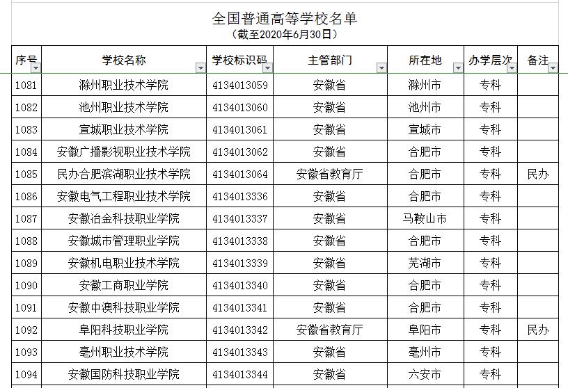 安徽五所野鸡学院,安徽省内的野鸡大学名单