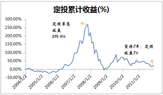 做了定投这么多年，终于发现……