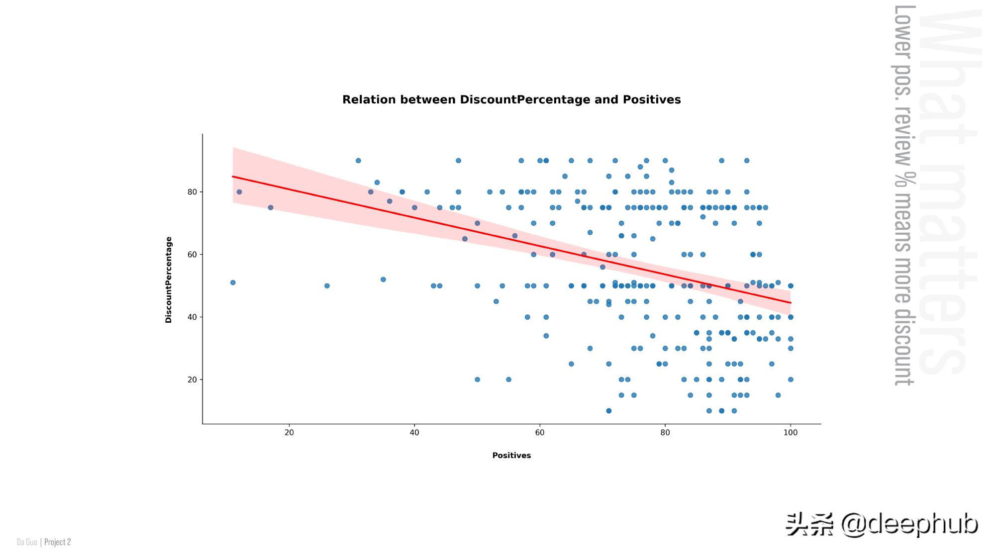 使用Python线性回归预测Steam游戏的打折的幅度