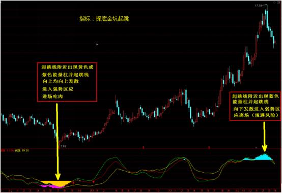探底掘金选股指标,黄金坑抓涨停选股公式