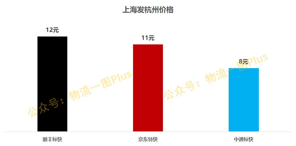 顺丰、中通、京东,各自打的什么算盘?谁的手段更高明?