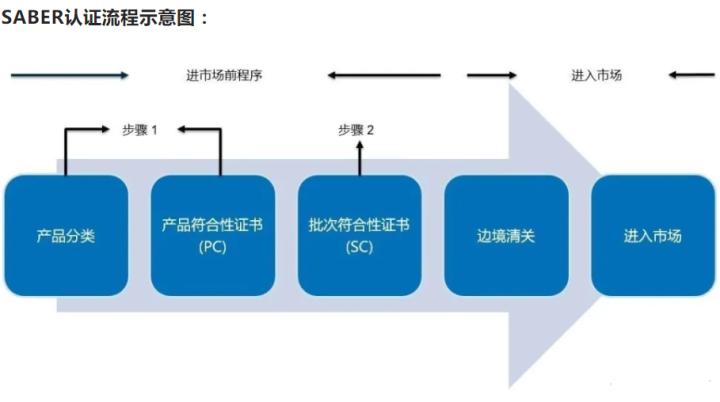 沙特saber认证针对哪些产品,出口沙特什么产品需要saber认证