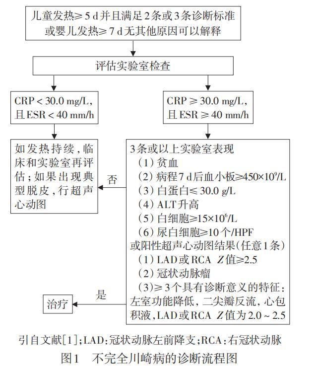 川崎病儿童临床表现,儿童川崎病复发指标