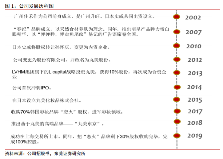 丸美股份核心产品,丸美股份新产品