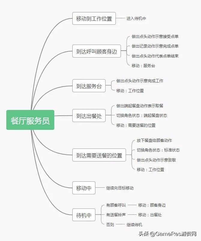 npc中的ai,游戏角色的ai是怎么实现的