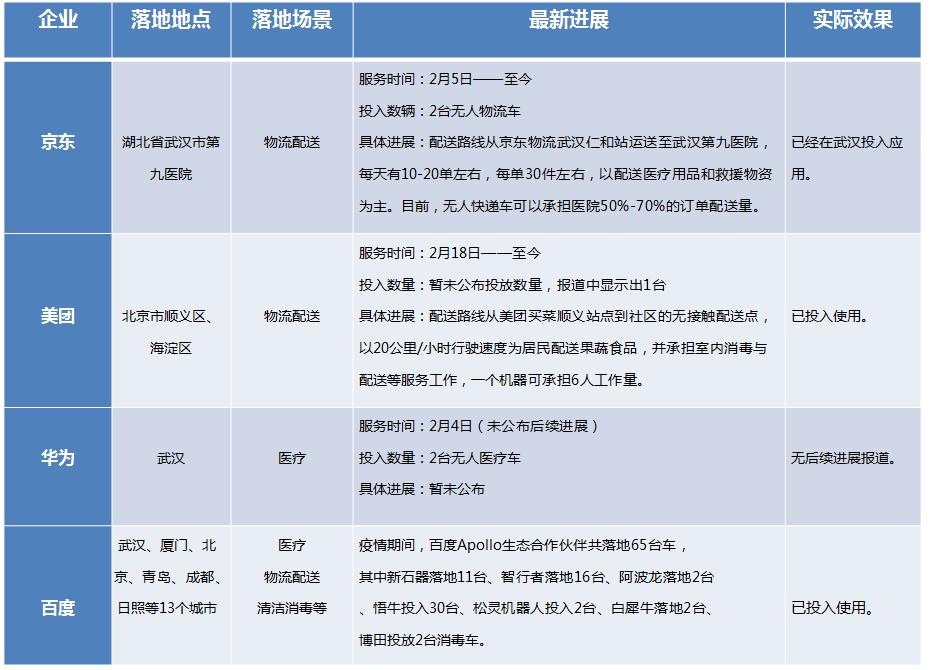 多企业发起科技战“疫”,无人车奇兵哪家强
