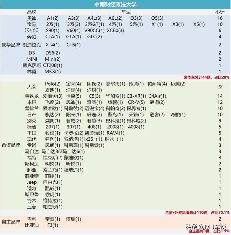 调查|探访大学校园:沃尔沃真的是高知最爱?