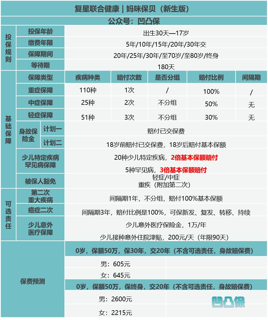 复星联合妈咪保贝劣势,复星妈咪保贝深度评测