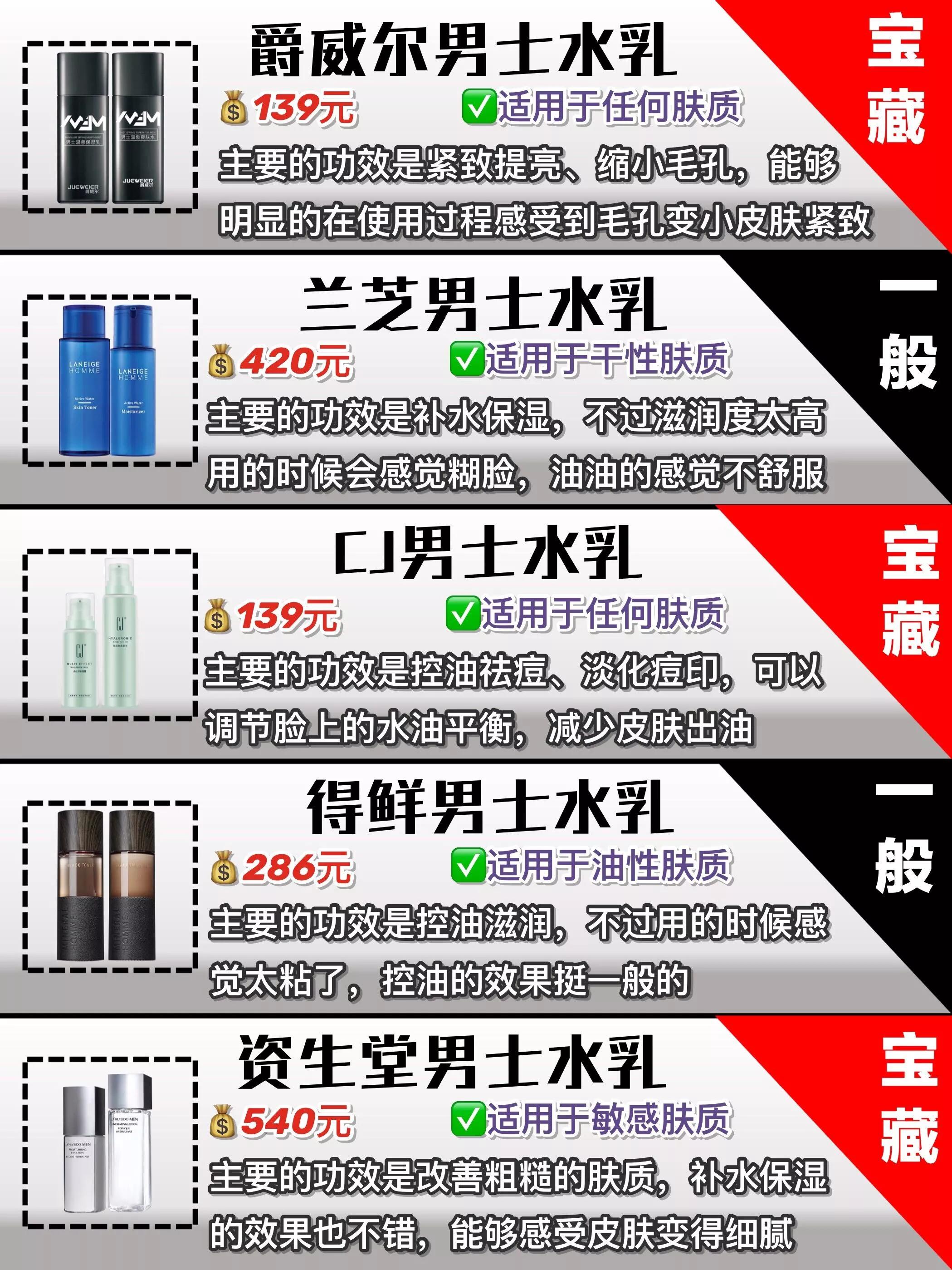 十大公认好用的男士水乳,男士不油腻的水乳推荐一下