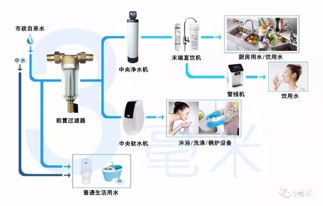 家用全屋净水系统,全屋ro净水系统