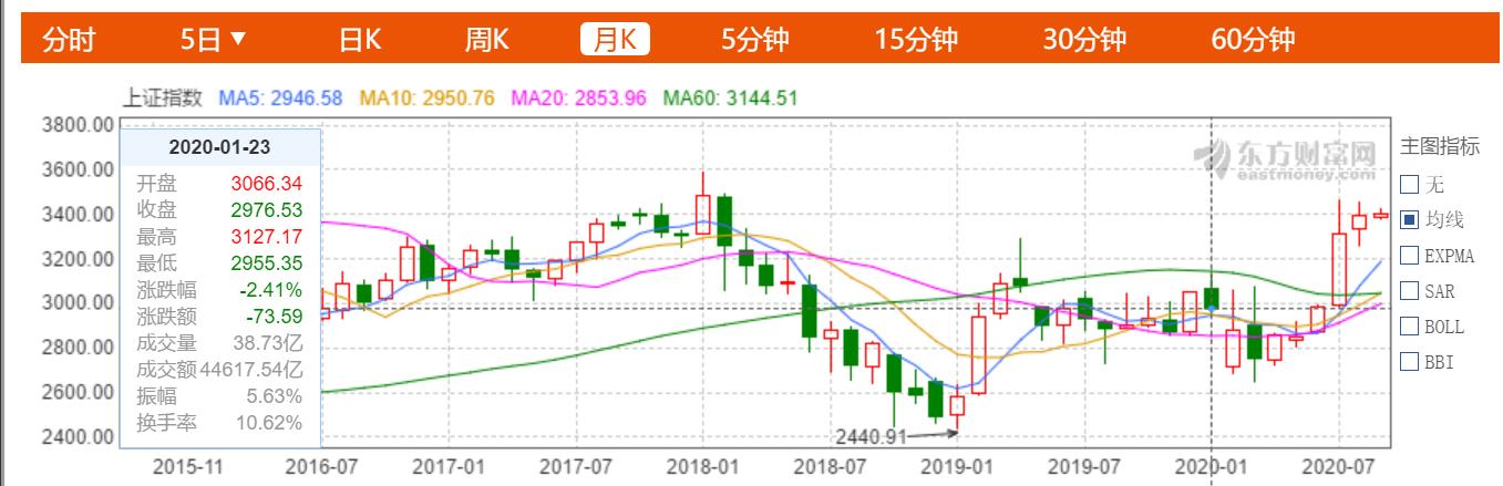 股市2600到3000点能挣多少收益,股票从3000点涨到4000能赚多少
