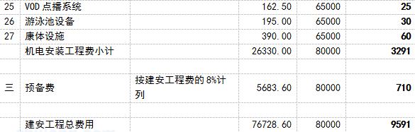 五星级酒店建筑造价多少钱,五星级酒店造价控制