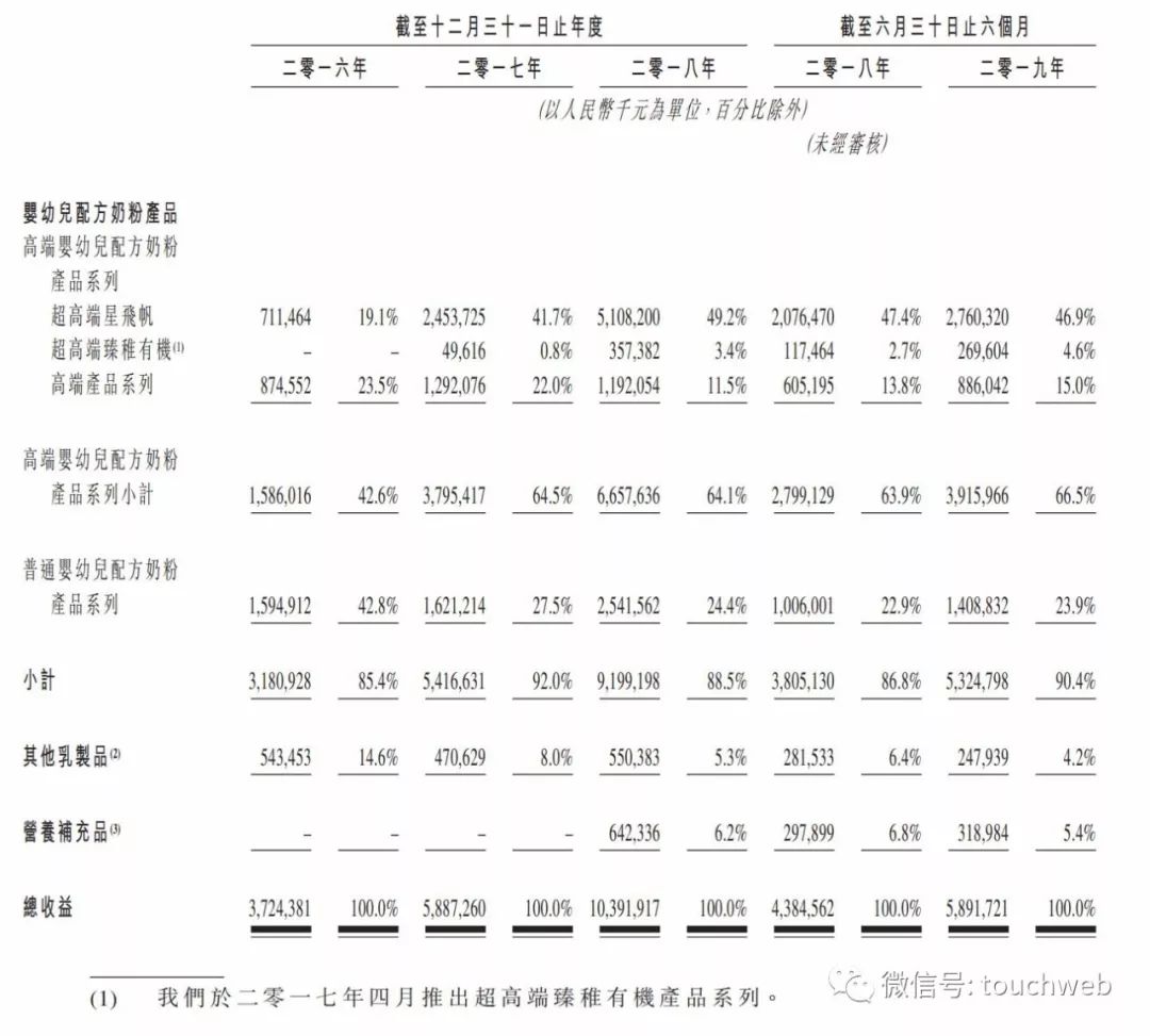 章子怡代言飞鹤奶粉广告费多少钱,飞鹤奶粉在香港上市了吗