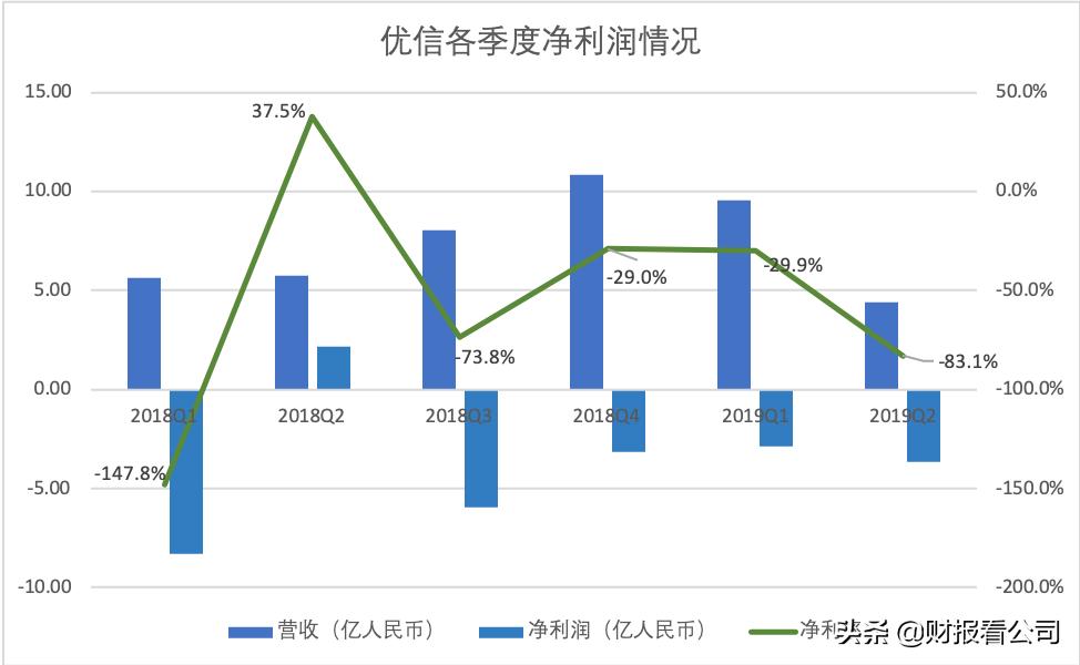 优信还债记,优信的走势