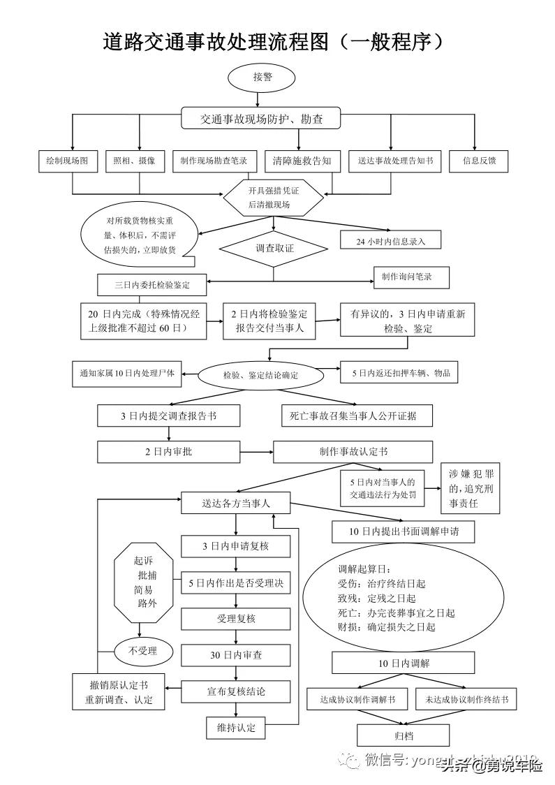 交通事故处理程序规定流程图,交通事故致人死亡处理流程图