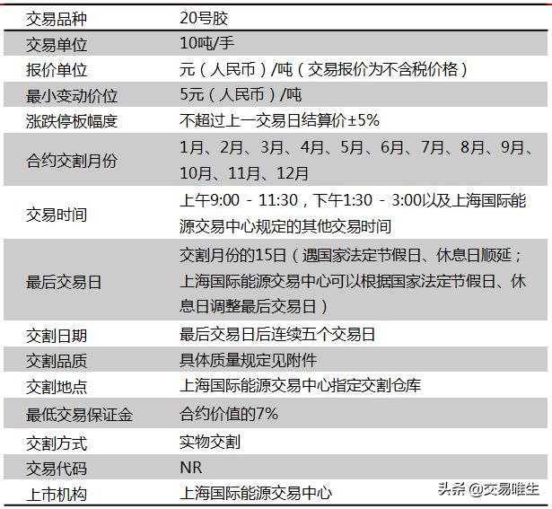 20号胶期货合约细则以及20号胶期货交割规则