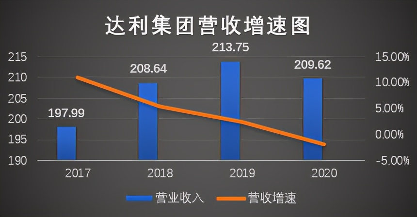 达利集团的竞争对手分析,达利集团未来发展