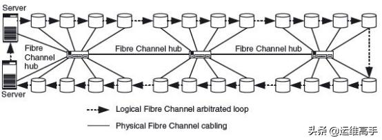 存储网络Day3IO技术,1/2