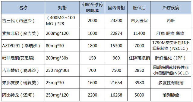 印度多家药企纷纷进入中国市场,印度药品几种渠道进中国