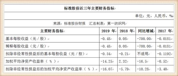 去年亏损上亿的标准股份,将搬迁生产基地配合秦始皇陵博物院改造