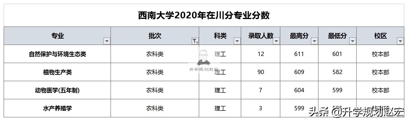 西南大学2023年在四川各专业分数,西南大学在川录取分数线多少