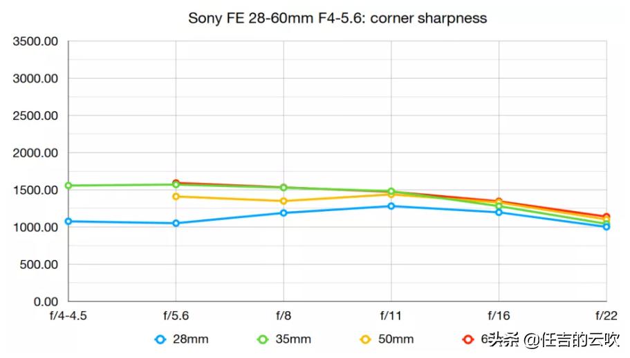 索尼日常买个28-60mm镜头够用嘛,索尼16-50镜头画质差到什么地步
