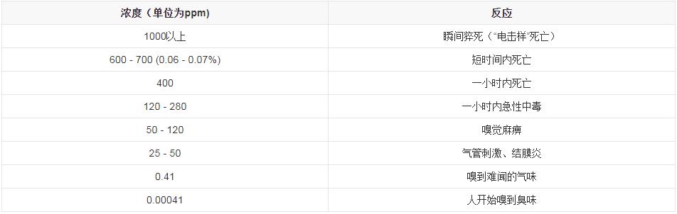 屁的主要成分硫化氢有毒吗,恶臭气体中的硫化氢危害有多大