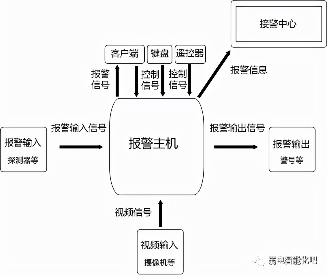 干货知识资料,报警按钮如何与报警主机接