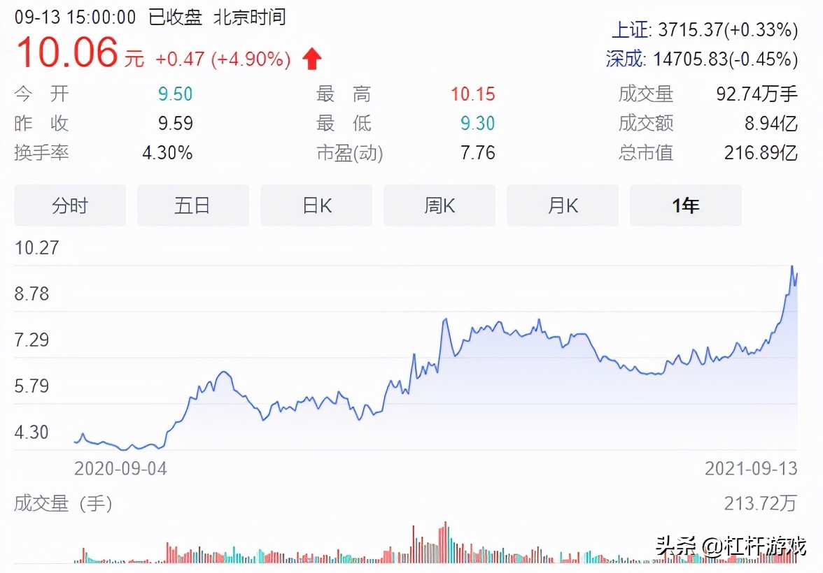 海航重组背后：方大碳素营收下滑，特钢震荡，东北制药利润极低…