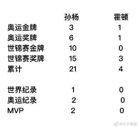 孙杨霸气回应霍顿拒绝登领奖台,孙杨回应遭禁赛8年霍顿